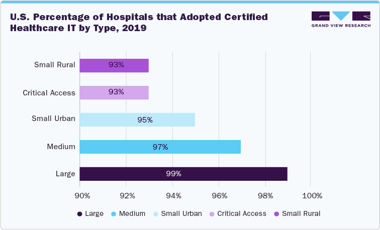 U.S. Percentage of Hospitals that Adopted Certified Healthcare IT by Type, 2019