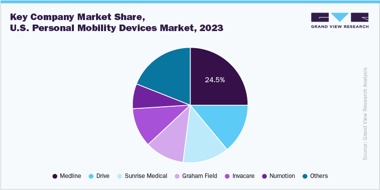 Key Company Market Share, U.S. Personal Mobility Devices Market, 2023