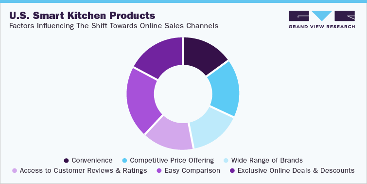 U.S. smart kitchen products: Factors influencing the shift towards online sales channels