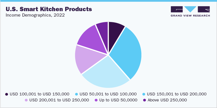 U.S. smart kitchen products: Income demographics, 2022