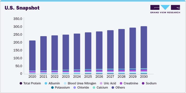 U.S. Snapshot