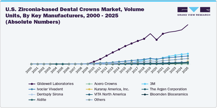 U.S. Zirconia-based Dental Crowns Market, Volume Units, By Key Manufacturers, 2000 - 2025 (Absolute Numbers) U.S. Zirconia-based Dental Crowns Market, Volume Units, By Key Manufacturers, 2000 - 2025 (Absolute Numbers)