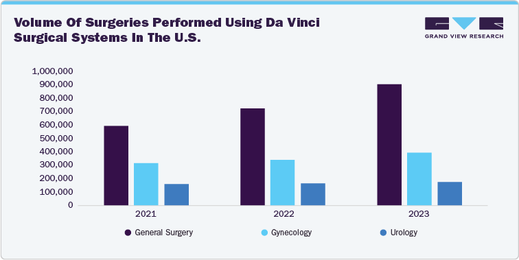 Volume of surgeries performed using da Vinci surgical systems in the U.S.