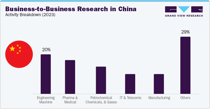 Business-to-Business Research in China - Activity Breakdown (2023)