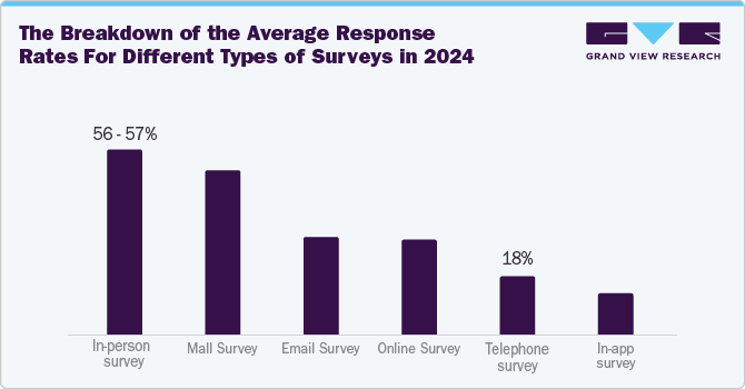 Full Breakdown of Average Response Rates of Each Survey Type (2024)