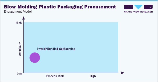 Blow Molding Plastic Packaging Procurement - Engagement Model