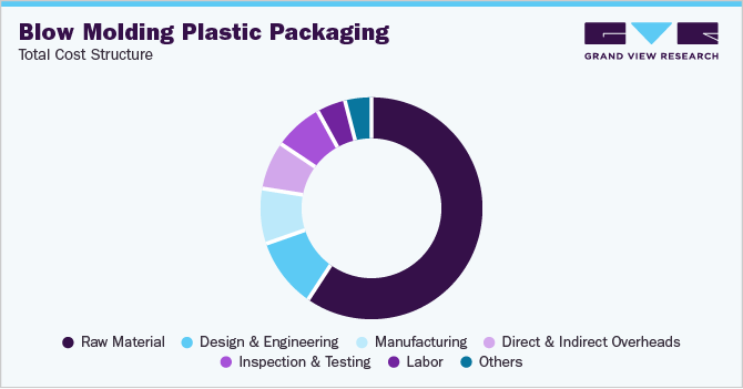 Blow Molding Plastic Packaging - Total Cost Structure