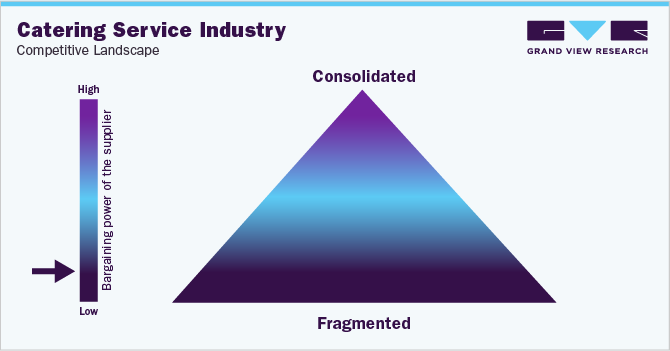 Catering Service Industry - Competitive Landscape