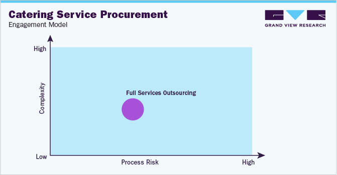 Catering Service Procurement - Engagement Model