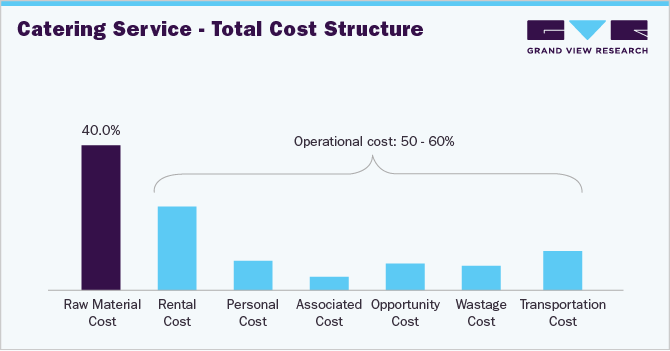 Catering Service - Total Cost Structure