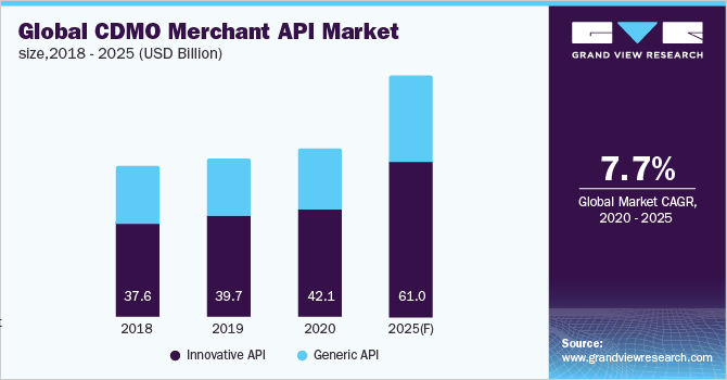 Global CDMO Merchant API Market size 2018-2025 (USD Billion)
