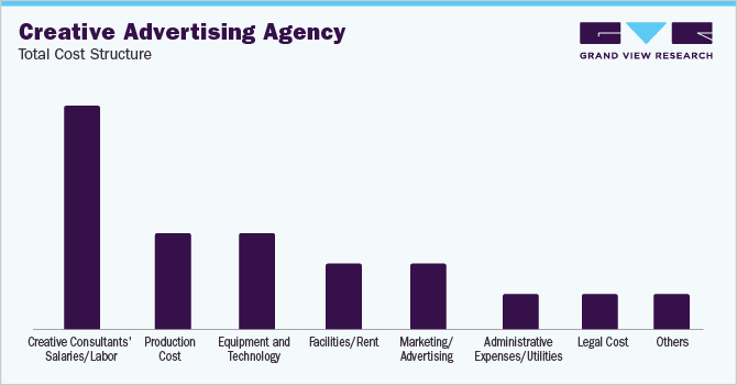 Creative Advertising Agency - Total Cost Structure