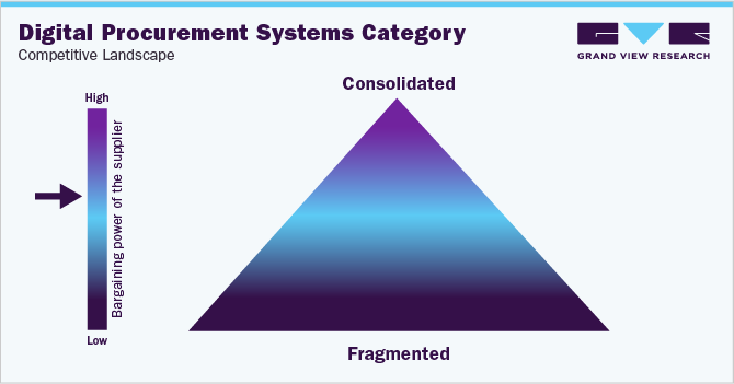 Digital Procurement Systems Category - Competitive Landscape