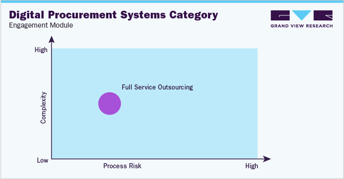 Digital Procurement Systems Category - Engagement Model