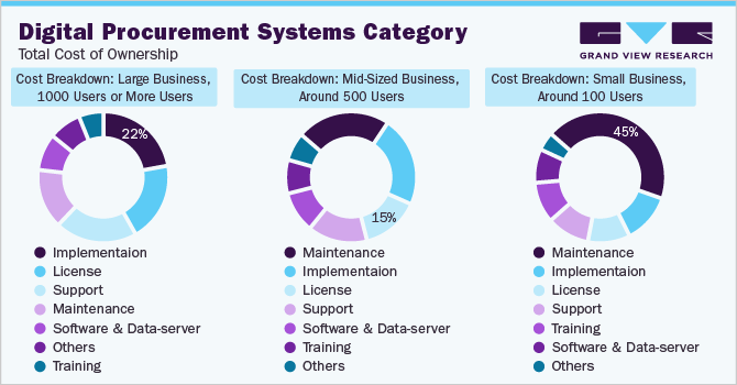 Digital Procurement Systems Category - Total Cost Of Ownership