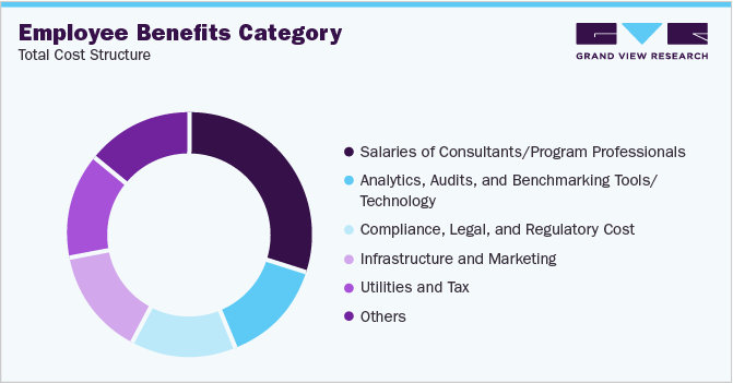 Employee Benefits Category - Total Cost Structure