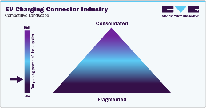 EV Charging Connector Industry - Competitive Landscape