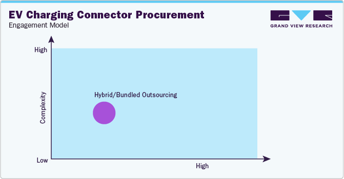 EV Charging Connector Procurement - Engagement Model