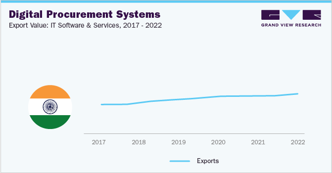 Export Value: IT Software and services, 2017 - 2022