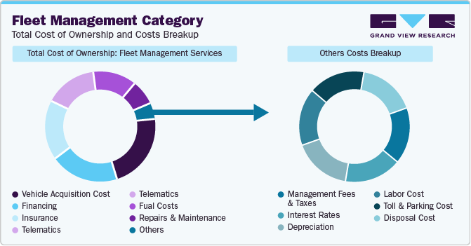 Fleet Management Category: Total Cost of Ownership and Costs Breakup