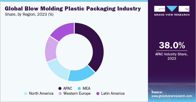 Global Blow Molding Plastic Packaging Industry Share, by Region, 2023