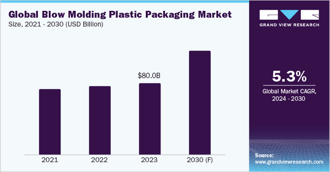 Global Blow Molding Plastic Packaging Market Size, 2021 - 2030 (USD Billion)