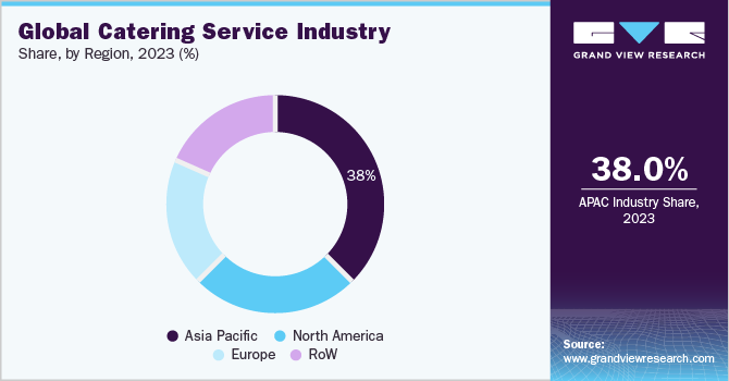 Global Catering Service Industry Share, by Region, 2023