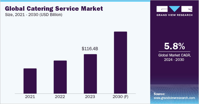 Global Catering Service Market Size, 2021 - 2030 (USD Billion)