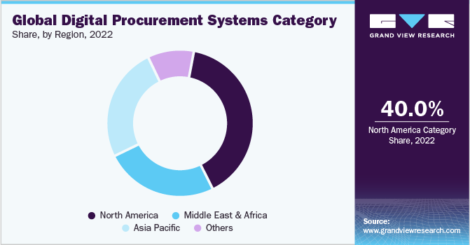 Global Digital Procurement Systems Category Share, Region, 2022