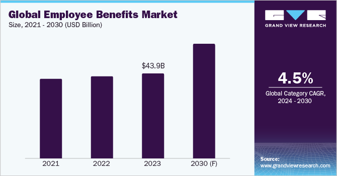 Global Employee Benefits Market Size, 2021 - 2030 (USD Billion)