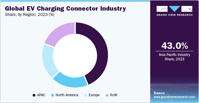 Global EV Charging Connector Industry Share, by Region, 2023