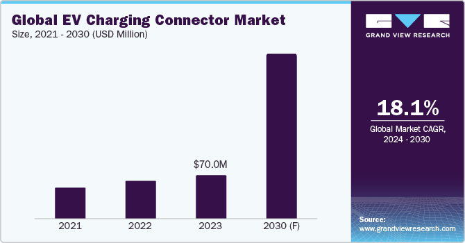 Global EV Charging Connector Market Size, 2021 - 2030 (USD Million)