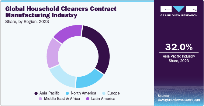 Global Household Cleaners Contract Manufacturing Industry Share, by Region, 2023