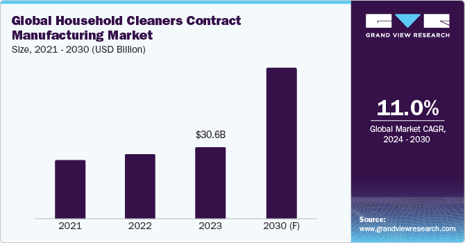 Global Household Cleaners Contract Manufacturing Market Size, 2021 - 2030 (USD Billion)