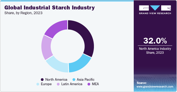 Global Industrial Starch Industry Share, by Region, 2023