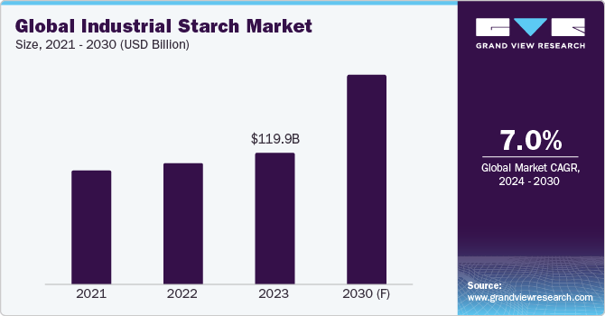 Global Industrial Starch Market Size, 2021 - 2030 (USD Billion)