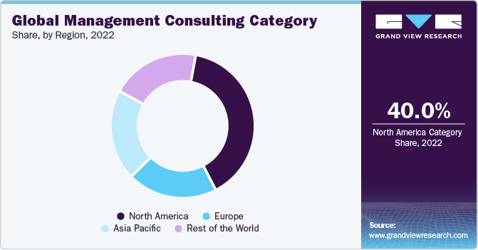 Global Management Consulting Category Share, By Region, 2022