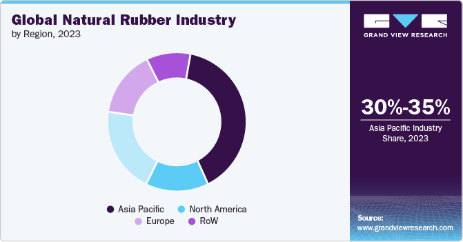 Global Natural Rubber Industry, by Region, 2023