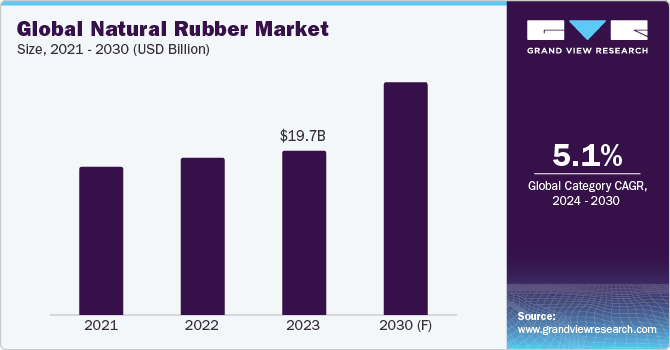 Global Natural Rubber Market Size, 2021 - 2030 (USD Billion)