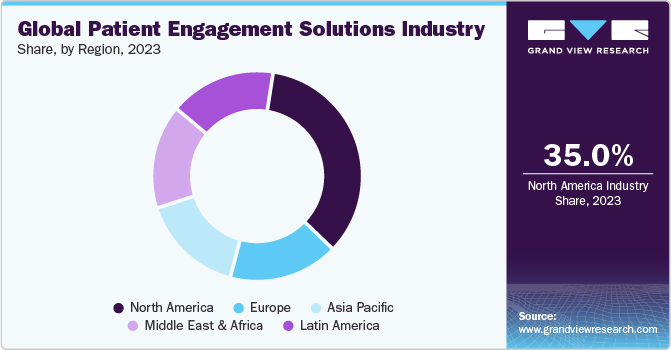 Global Patient Engagement Solutions Industry Share, by Region, 2023