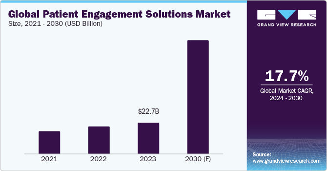 Global Patient Engagement Solutions Market Size, 2021 - 2030 (USD Billion)