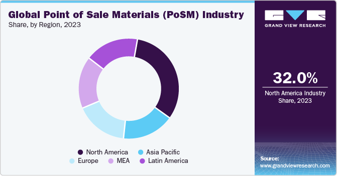 Global Point of Sale Materials (PoSM) Industry Share, by Region, 2023