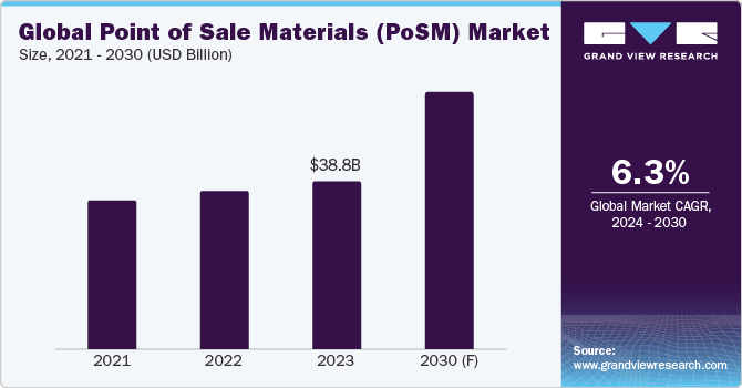 Global Point of Sale Materials (PoSM) Market Size, 2021 - 2030 (USD Billion)