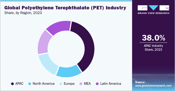 Global Polyethylene Terephthalate (PET) Industry Share, by Region, 2023