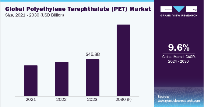 Global Polyethylene Terephthalate (PET) Market Size, 2021 - 2030 (USD Billion)