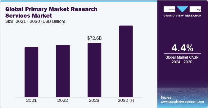 Global Primary Market Research Services Market Size, 2021 - 2030 (USD Billion)