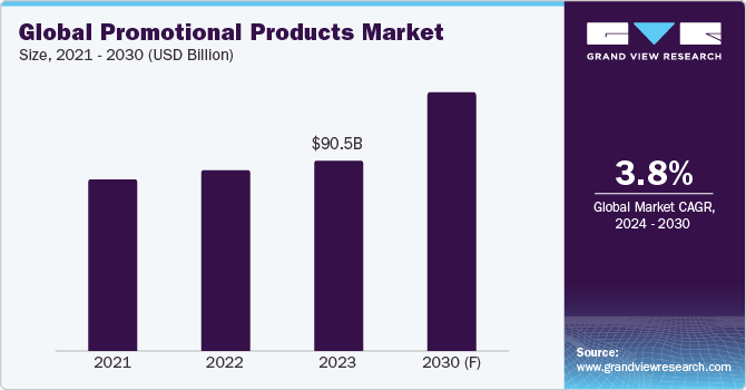 Global Promotional Products Market Size, 2021 - 2030 (USD Billion)