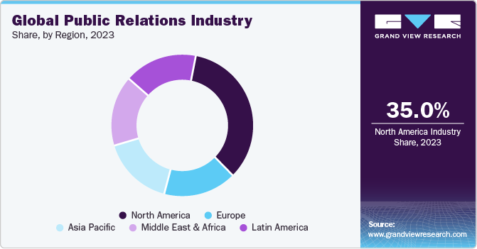 Global Public Relations Industry Share, by Region, 2023