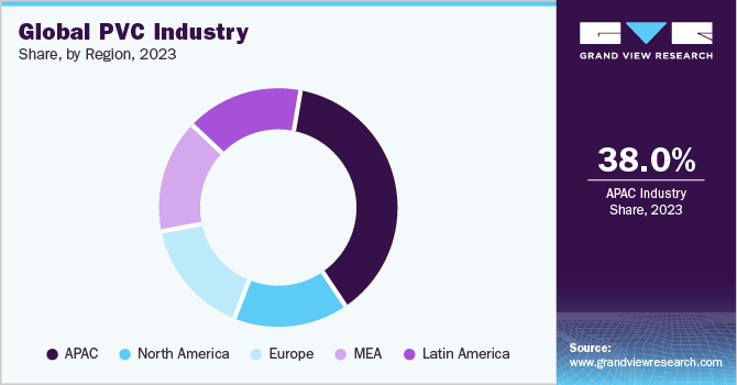 Global PVC Market Share, by Region, 2023