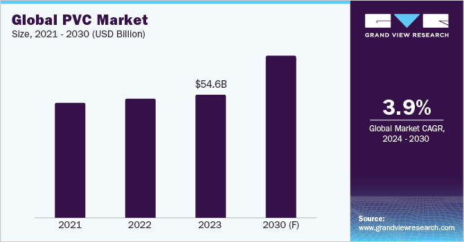 Global PVC Market Size, 2021 - 2030 (USD Billion)